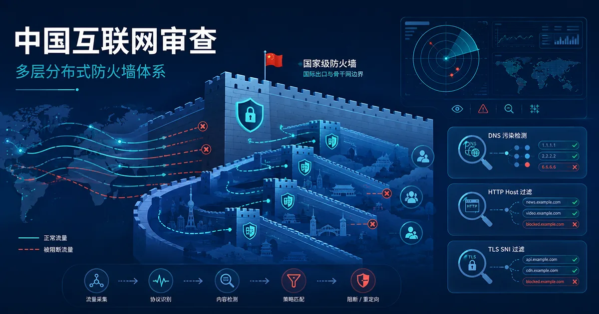 快速了解中国网络审查系统和检测方式的选择